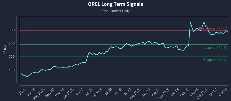 ORCL Long Term Analysis for October 12 2025