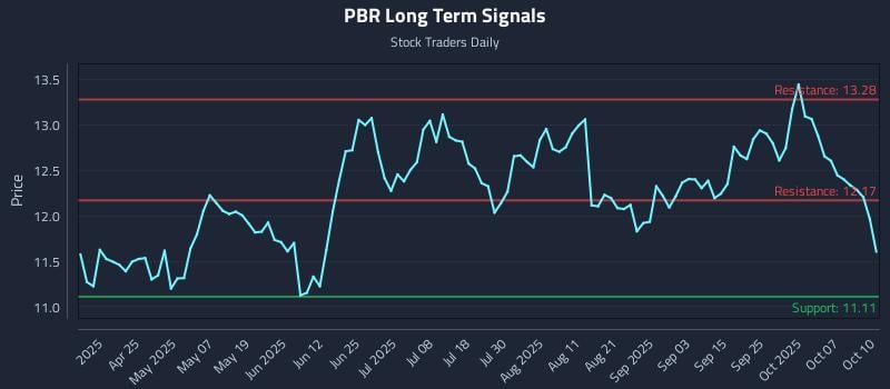 PBR Long Term Analysis for October 12 2025