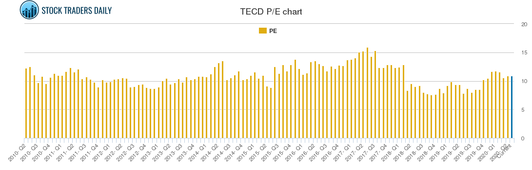 TECD PE chart