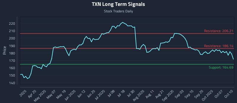 TXN Long Term Analysis for October 12 2025