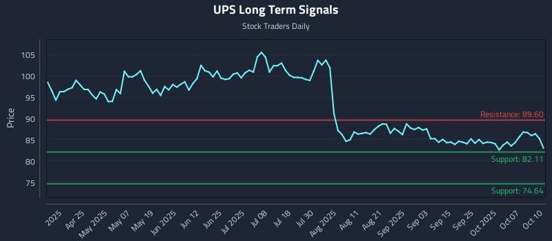 UPS Long Term Analysis for October 12 2025