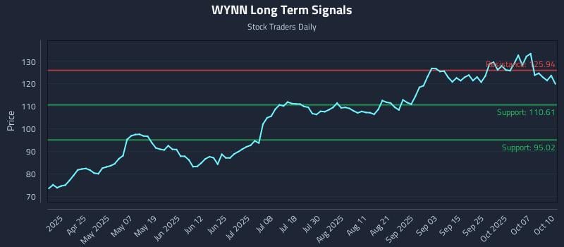 WYNN Long Term Analysis for October 12 2025