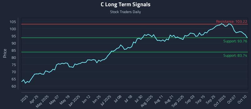 C Long Term Analysis for October 12 2025