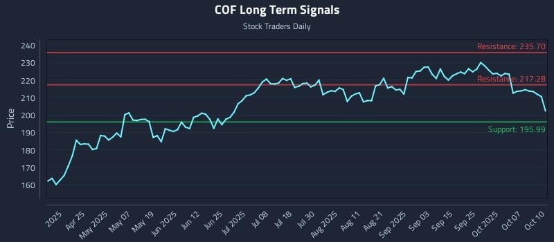 COF Long Term Analysis for October 12 2025