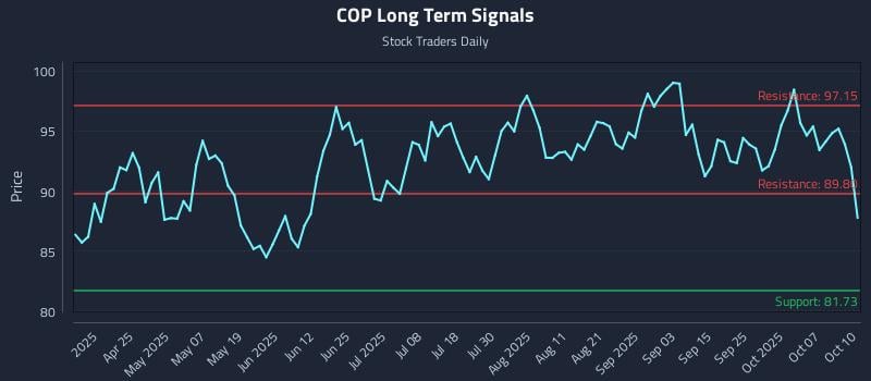 COP Long Term Analysis for October 12 2025