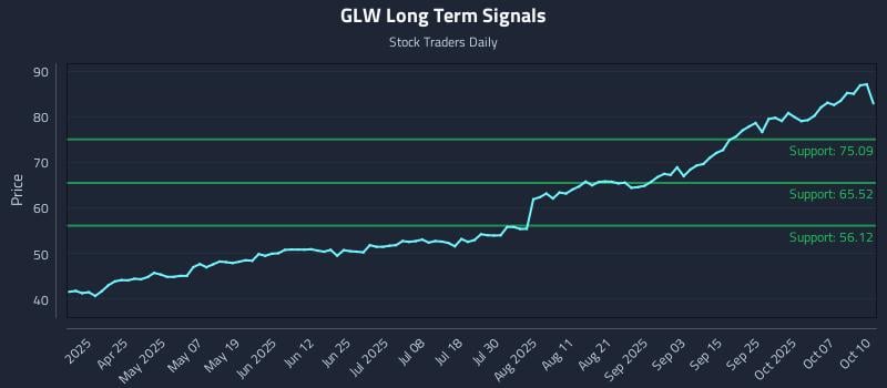 GLW Long Term Analysis for October 12 2025