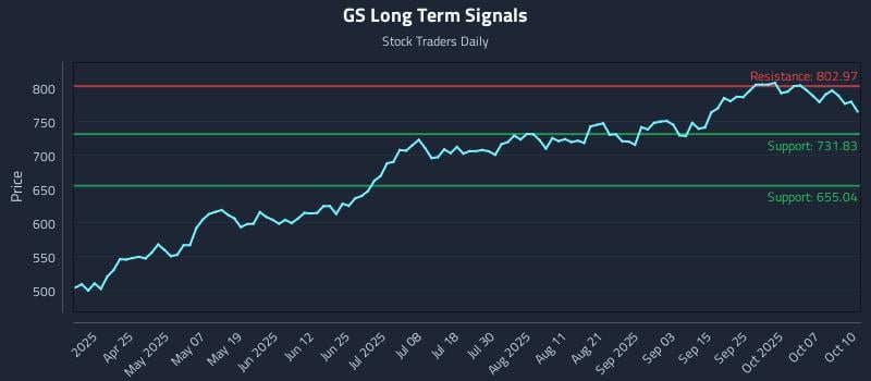 GS Long Term Analysis for October 12 2025