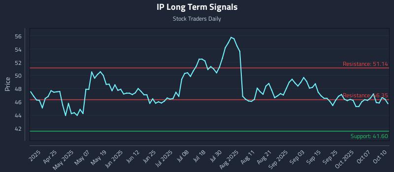 IP Long Term Analysis for October 12 2025 IP Long Term Analysis for October 12 2025