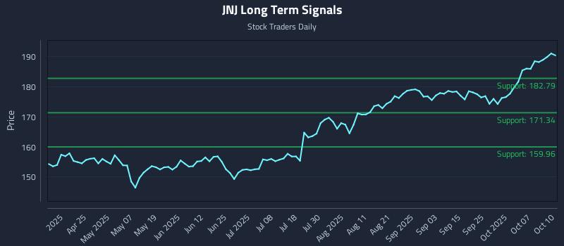 JNJ Long Term Analysis for October 12 2025 JNJ Long Term Analysis for October 12 2025