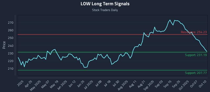 LOW Long Term Analysis for October 12 2025