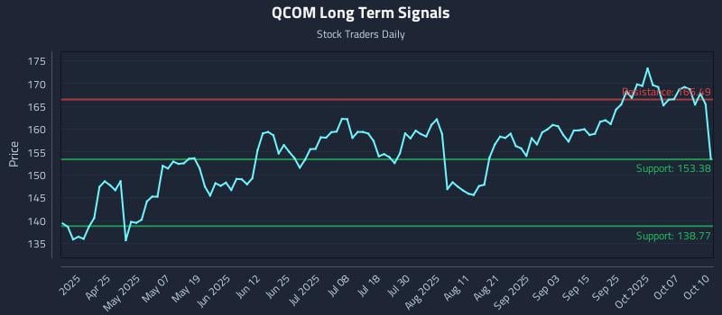 QCOM Long Term Analysis for October 12 2025 QCOM Long Term Analysis for October 12 2025