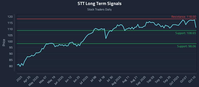 STT Long Term Analysis for October 12 2025 STT Long Term Analysis for October 12 2025