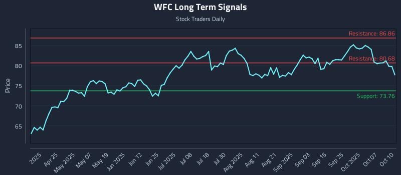 WFC Long Term Analysis for October 12 2025
