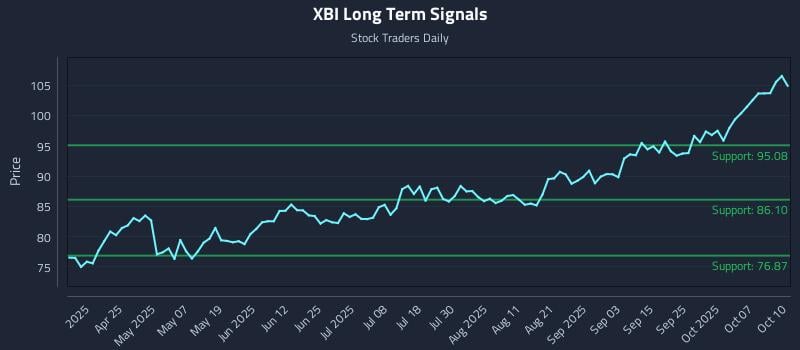 XBI Long Term Analysis for October 12 2025