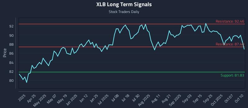 XLB Long Term Analysis for October 12 2025
