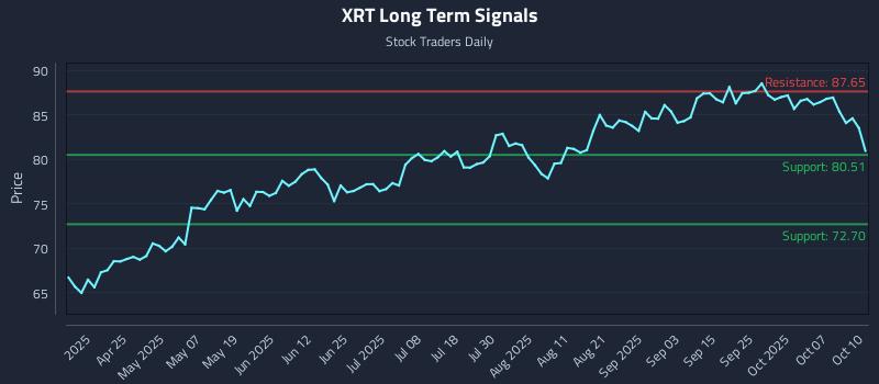 XRT Long Term Analysis for October 12 2025