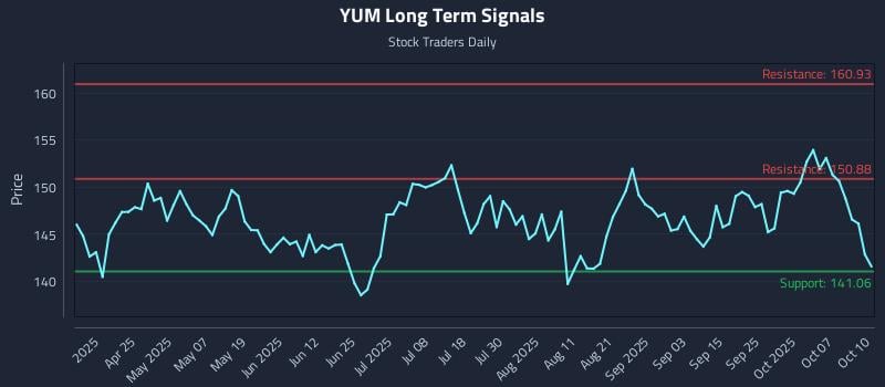 YUM Long Term Analysis for October 12 2025