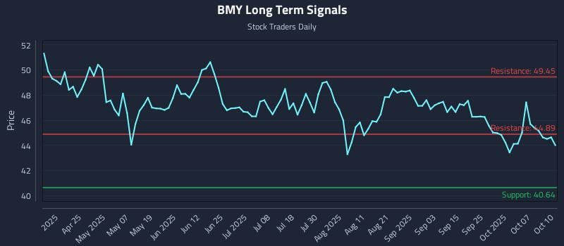 BMY Long Term Analysis for October 12 2025 BMY Long Term Analysis for October 12 2025