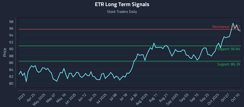 ETR Long Term Analysis for October 12 2025