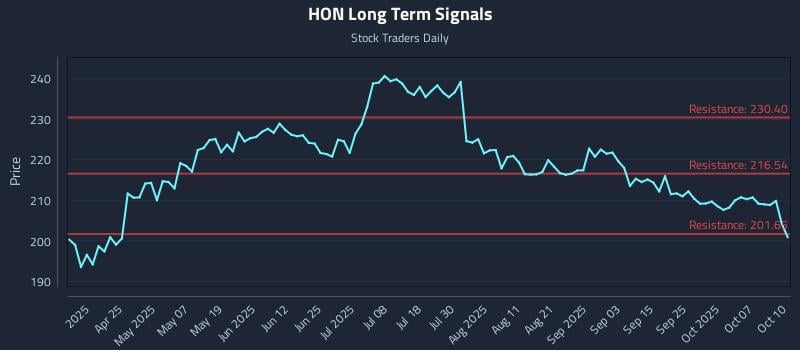 HON Long Term Analysis for October 12 2025