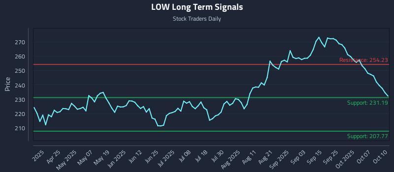 LOW Long Term Analysis for October 12 2025