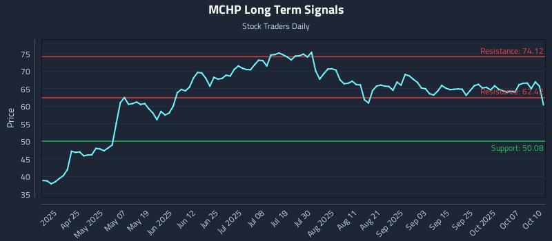 MCHP Long Term Analysis for October 12 2025 MCHP Long Term Analysis for October 12 2025