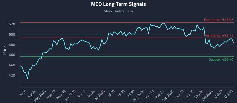 MCO Long Term Analysis for October 12 2025 MCO Long Term Analysis for October 12 2025