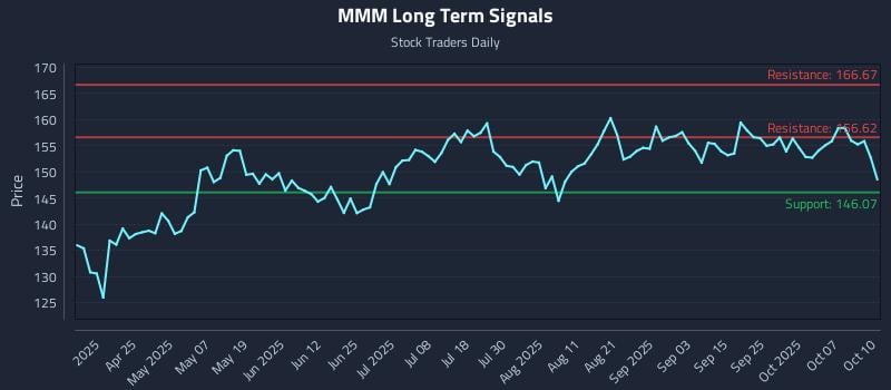 MMM Long Term Analysis for October 12 2025 MMM Long Term Analysis for October 12 2025