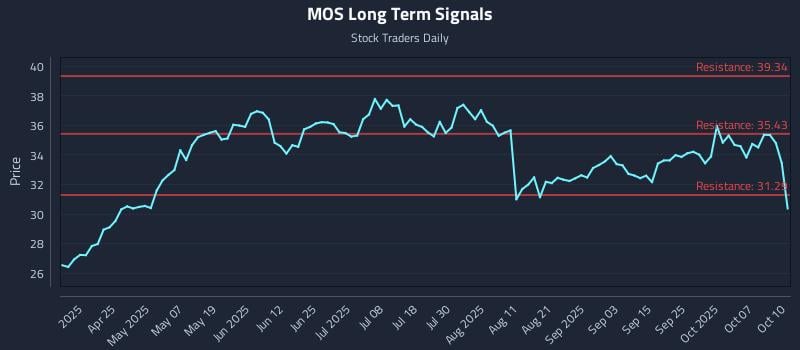 MOS Long Term Analysis for October 12 2025