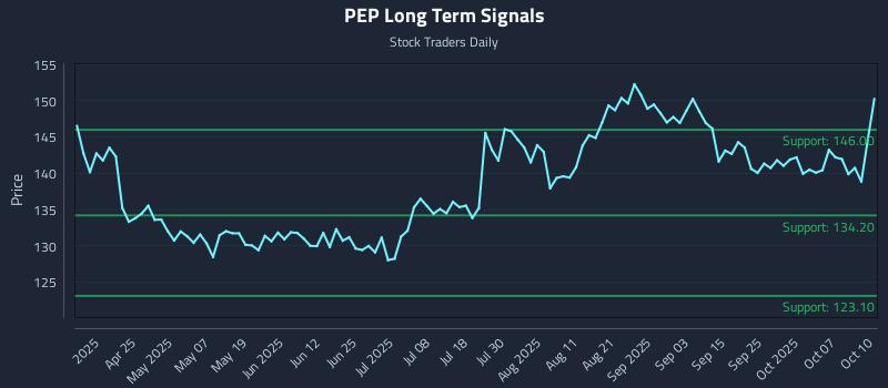 PEP Long Term Analysis for October 12 2025 PEP Long Term Analysis for October 12 2025