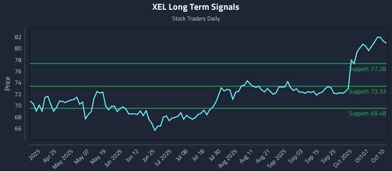 XEL Long Term Analysis for October 12 2025