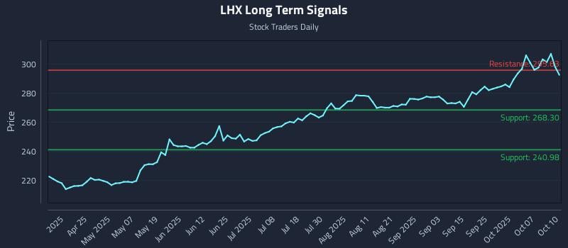 LHX Long Term Analysis for October 12 2025