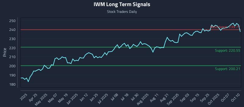 IWM Long Term Analysis for October 12 2025
