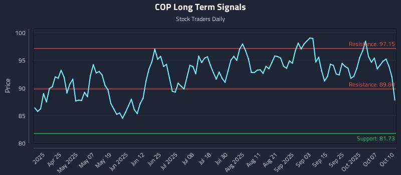 COP Long Term Analysis for October 12 2025 COP Long Term Analysis for October 12 2025