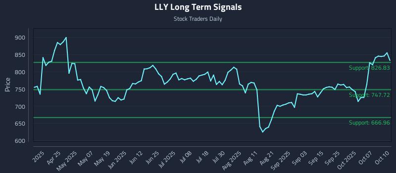 LLY Long Term Analysis for October 12 2025