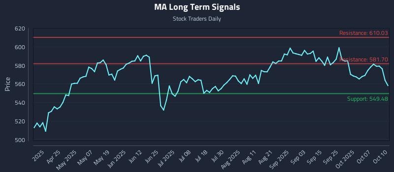 MA Long Term Analysis for October 12 2025