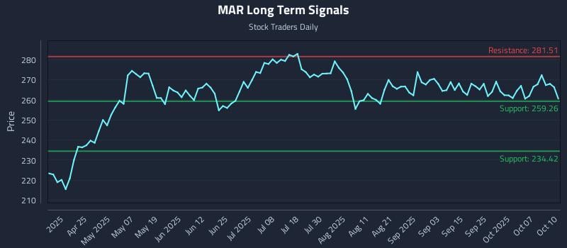 MAR Long Term Analysis for October 12 2025