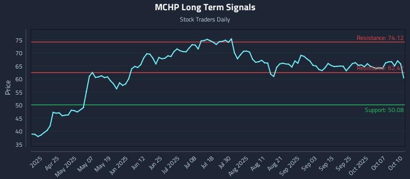 MCHP Long Term Analysis for October 12 2025