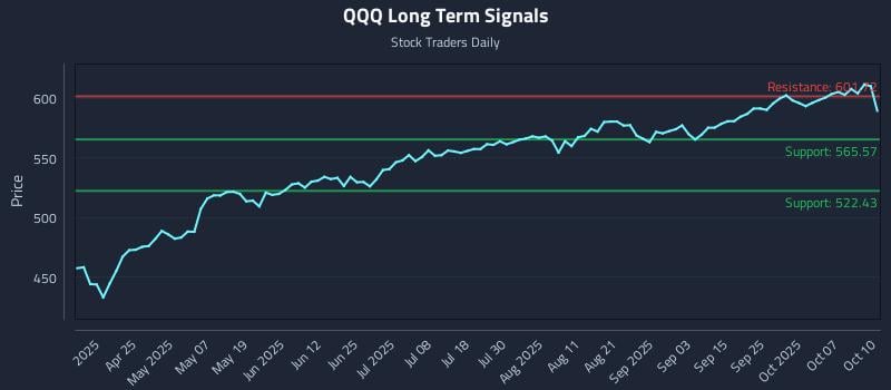 QQQ Long Term Analysis for October 12 2025
