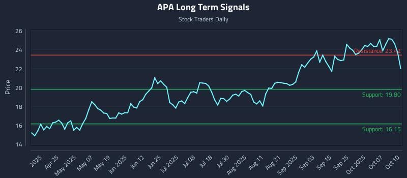 APA Long Term Analysis for October 12 2025