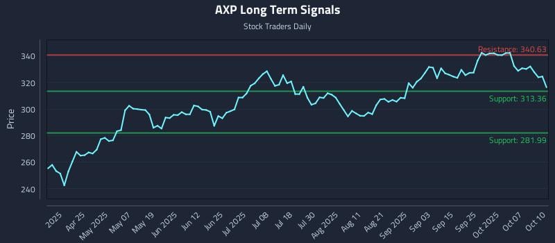 AXP Long Term Analysis for October 12 2025