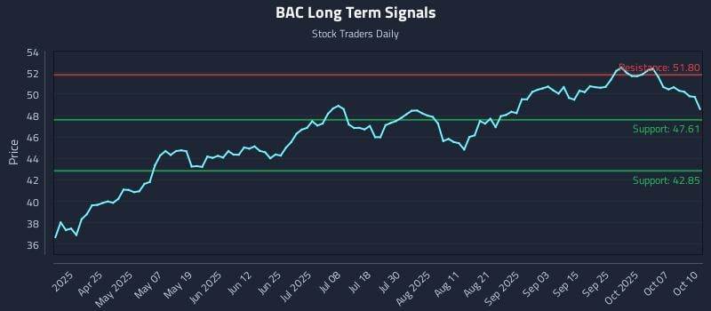 BAC Long Term Analysis for October 12 2025 BAC Long Term Analysis for October 12 2025