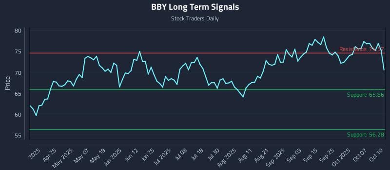 BBY Long Term Analysis for October 12 2025 BBY Long Term Analysis for October 12 2025