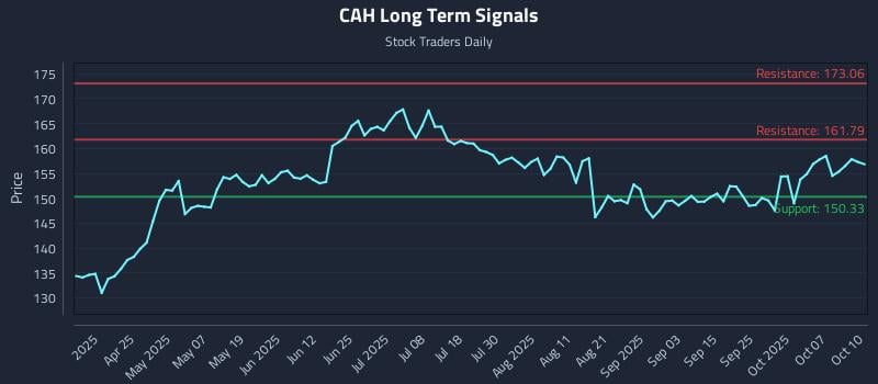 CAH Long Term Analysis for October 12 2025