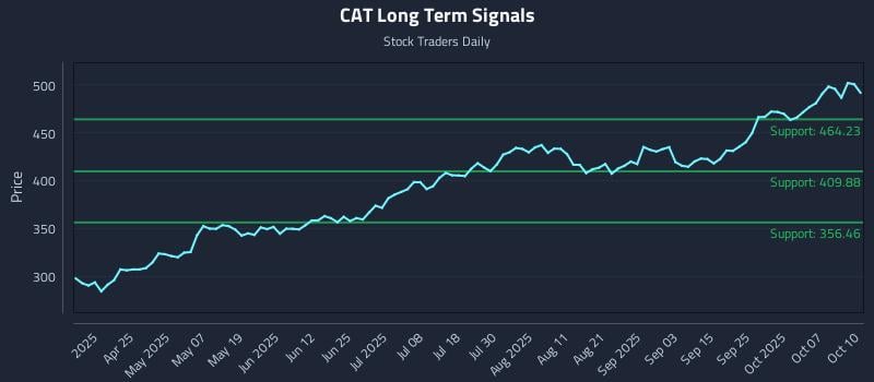 CAT Long Term Analysis for October 12 2025
