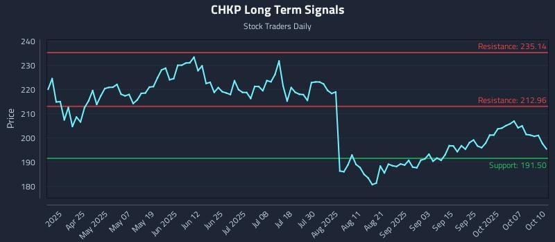 CHKP Long Term Analysis for October 12 2025