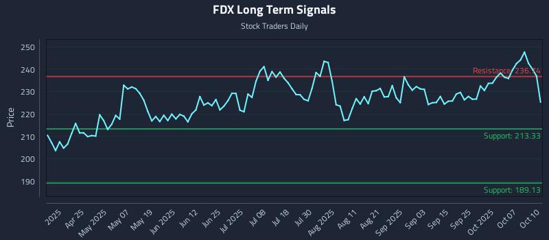FDX Long Term Analysis for October 12 2025 FDX Long Term Analysis for October 12 2025