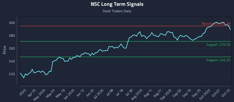 NSC Long Term Analysis for October 12 2025