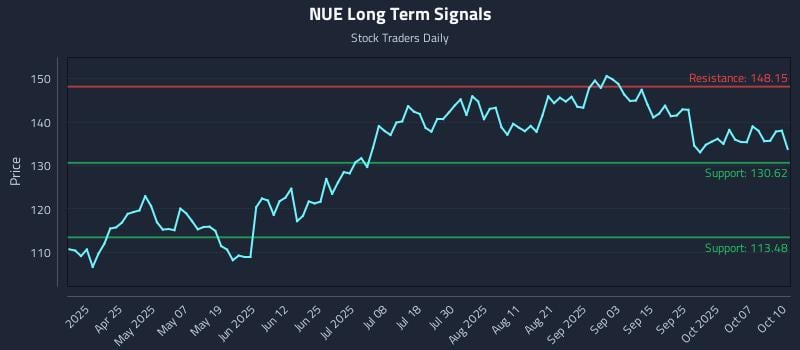 NUE Long Term Analysis for October 12 2025