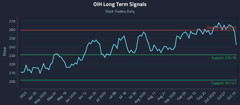 OIH Long Term Analysis for October 12 2025